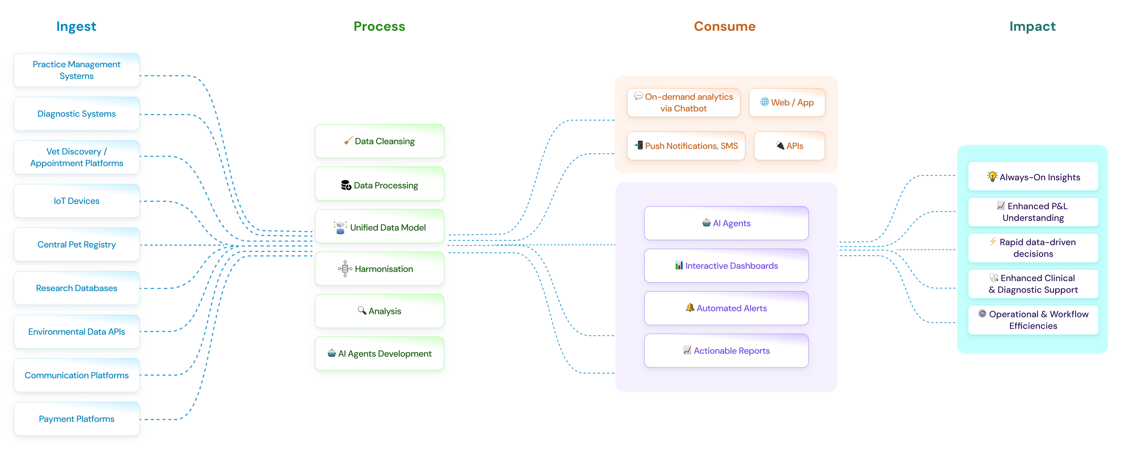 EidoVet Architecture